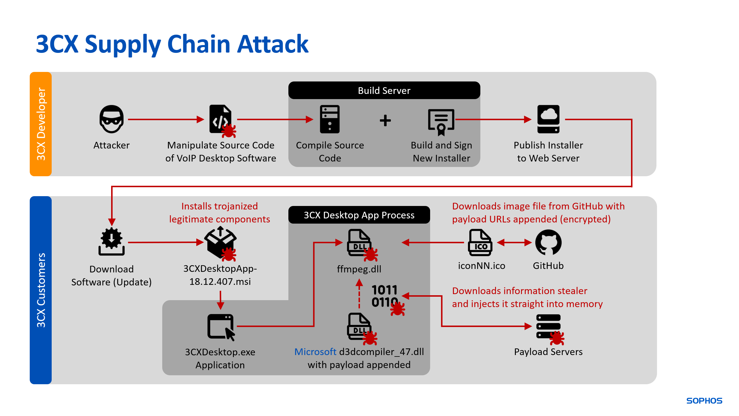 3CX supply chain attack flow diagram, Sophos