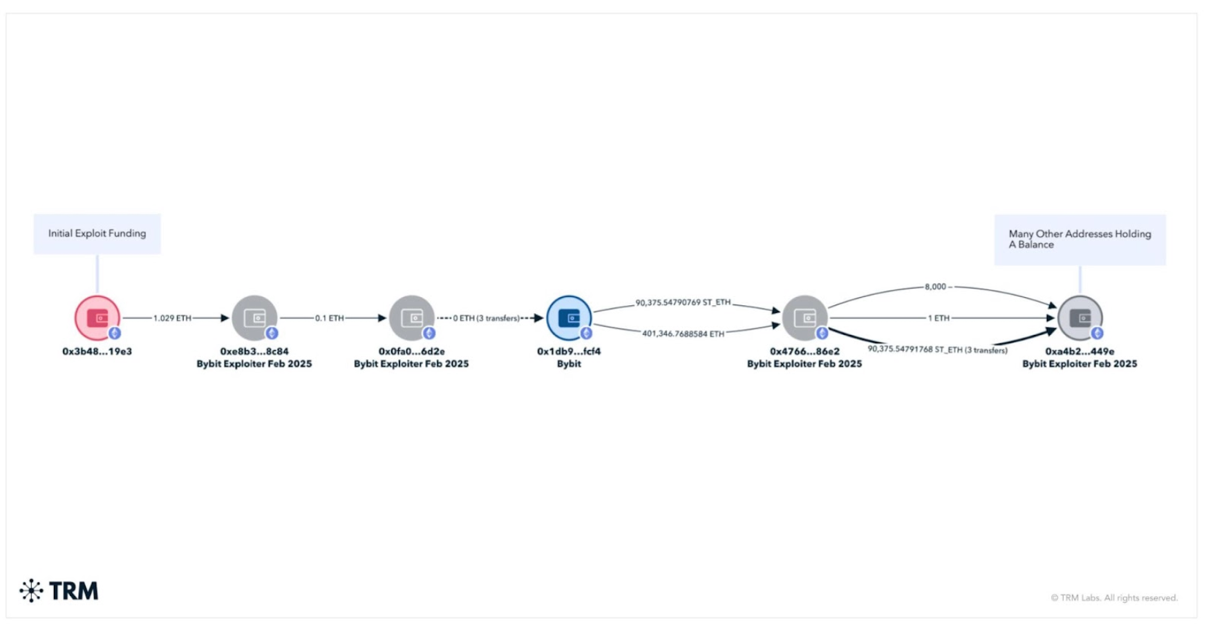 On-chain fund flow diagram of the Bybit exploit, TRM Labs