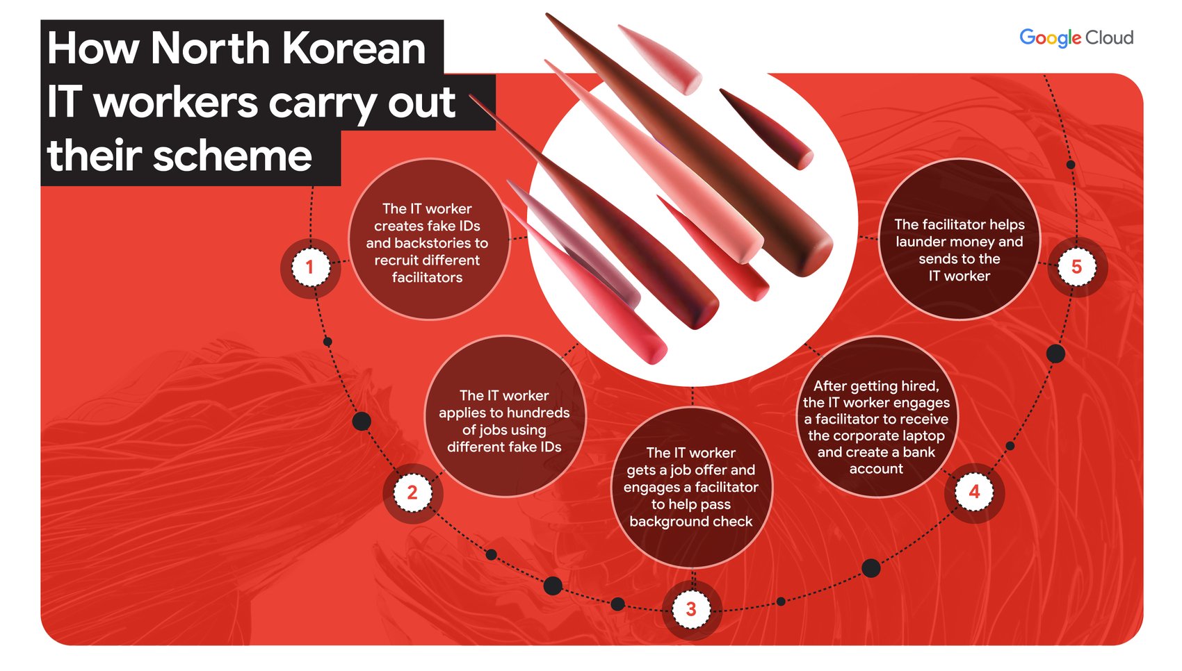 Diagram of how North Korean IT workers carry out their scheme, Google Cloud