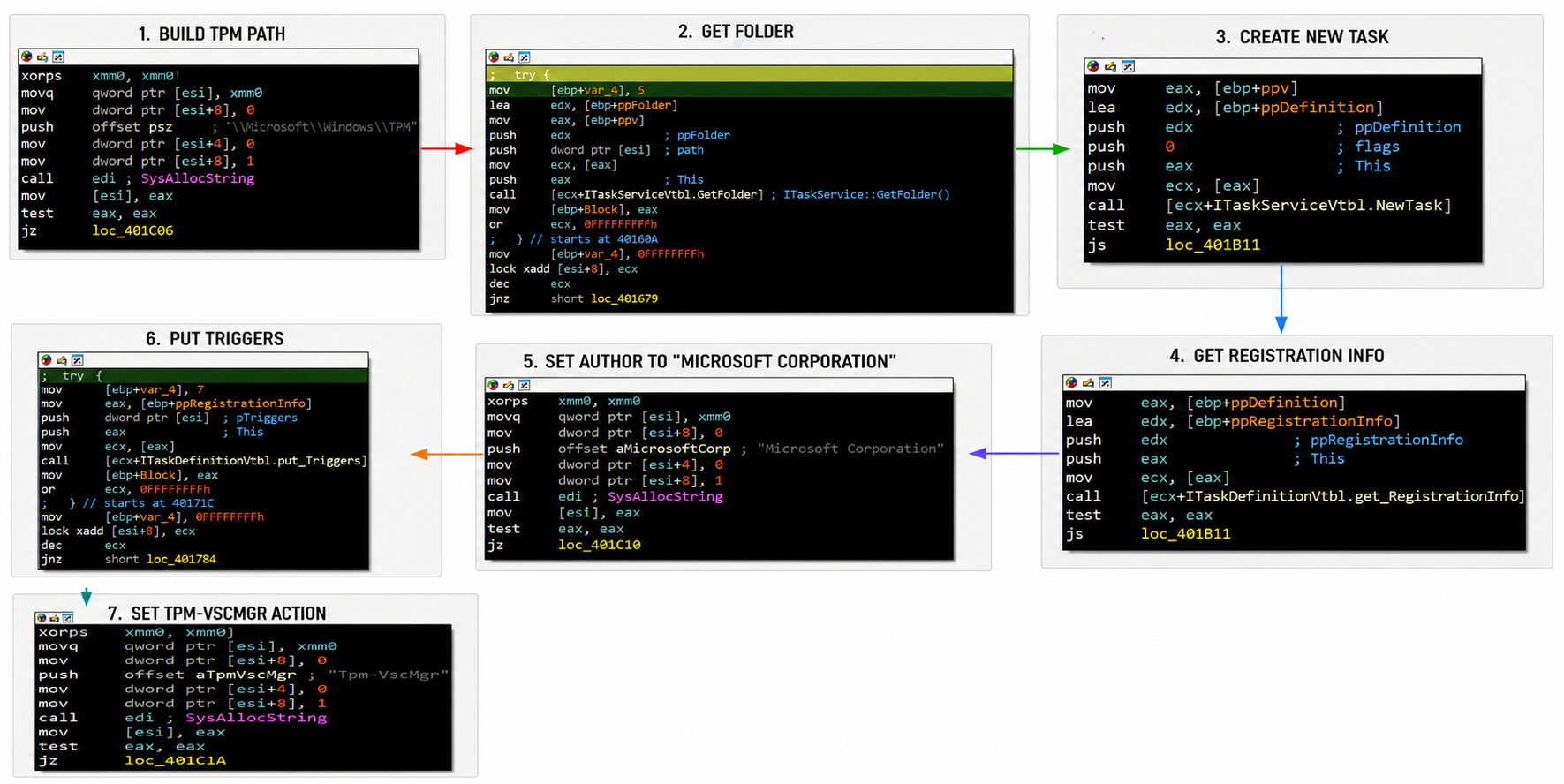 Scheduled task creation for persistence