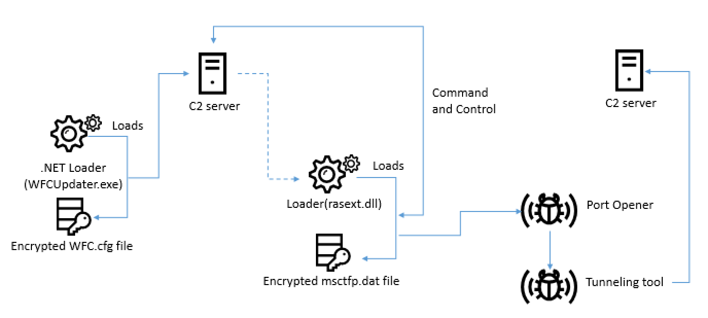 AppleJeus .NET loader and C2 architecture diagram