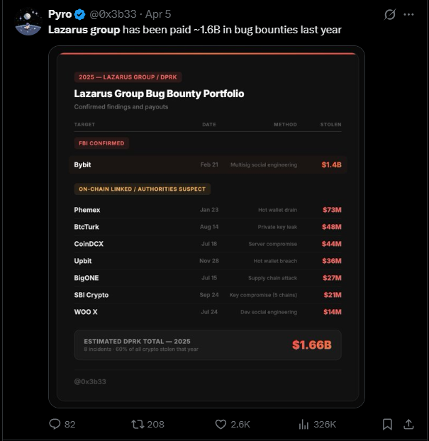 Lazarus Group 2025 crypto theft portfolio totaling $1.66B
