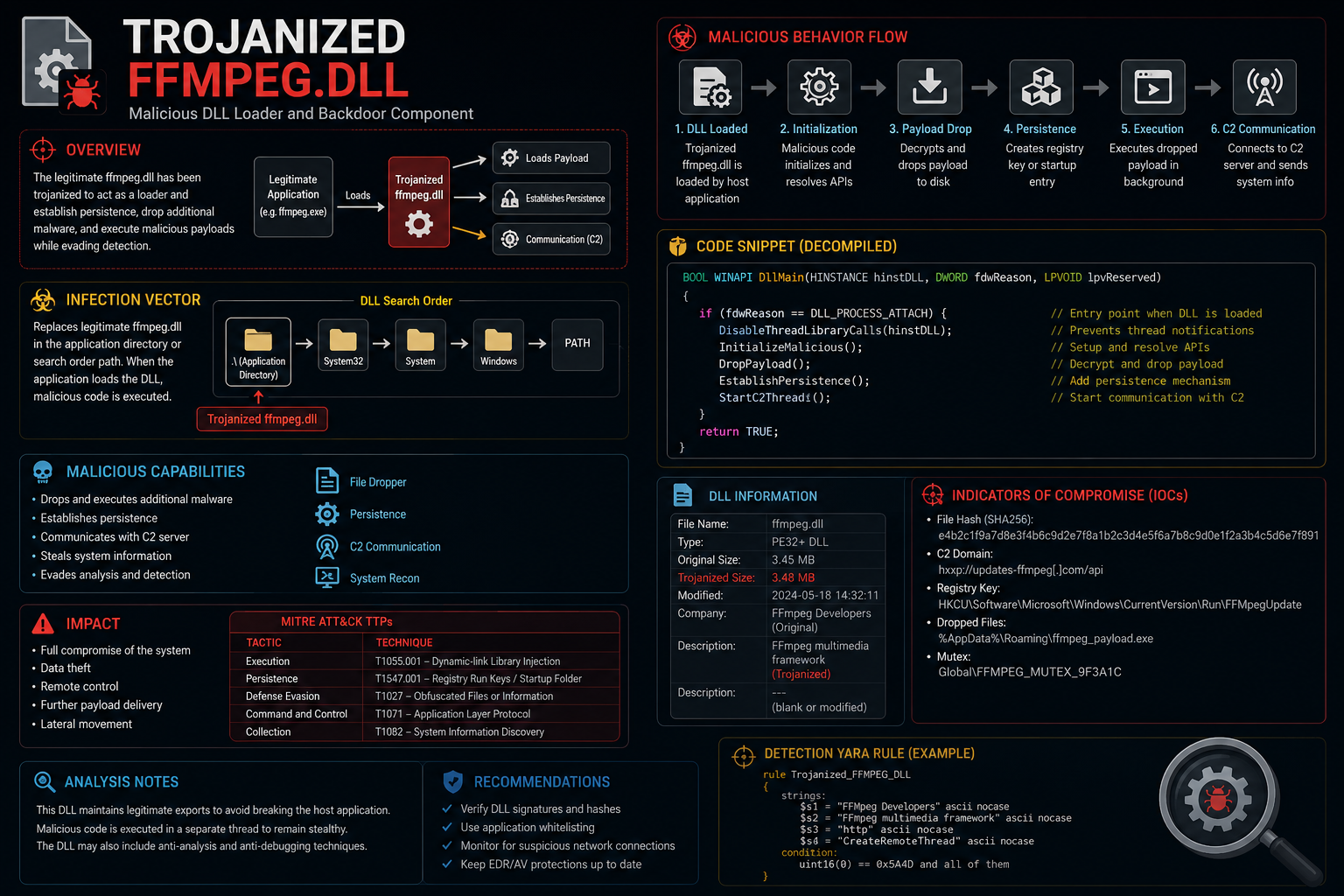 Trojanized ffmpeg.dll analysis illustration