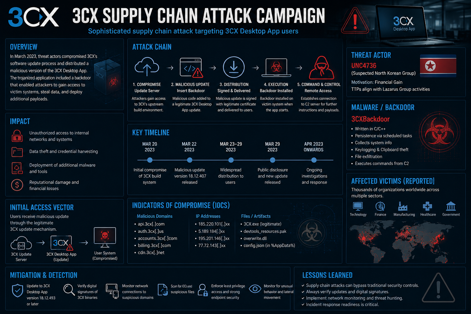 3CX supply chain attack illustration