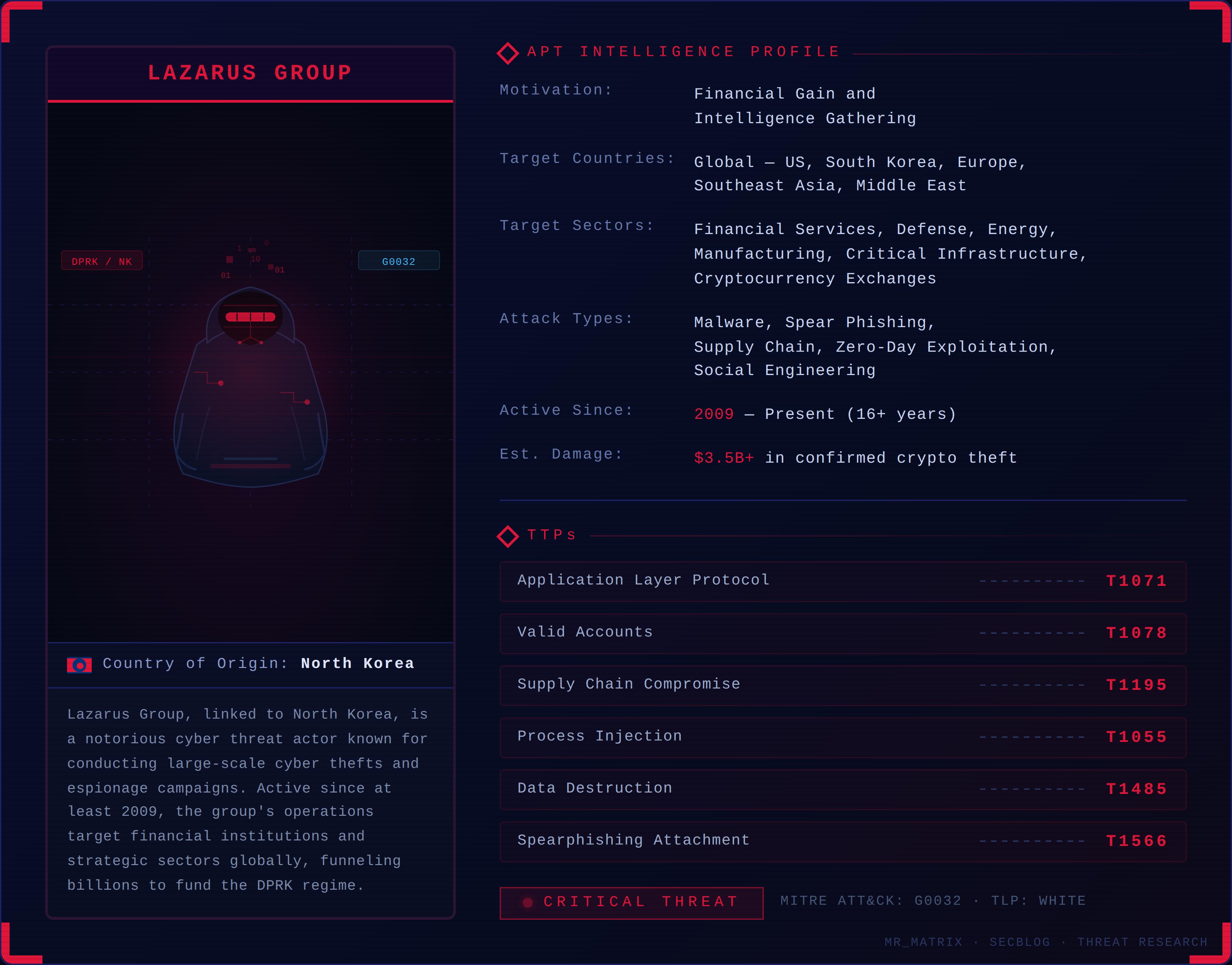 Lazarus Group threat actor profile banner