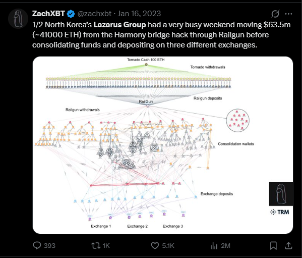On-chain analysis of Lazarus Group moving $63.5M Harmony bridge funds through Railgun