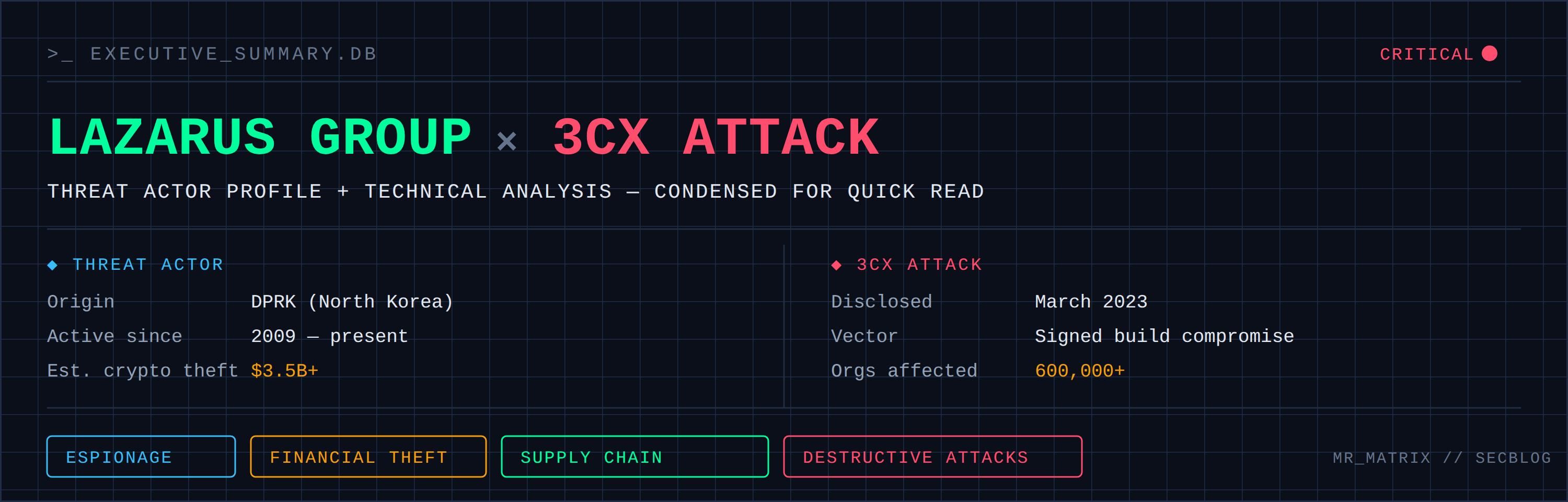 Lazarus Group and 3CX supply chain attack executive summary banner